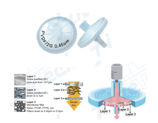 TriTech™ - Syringe Filter - Finetech